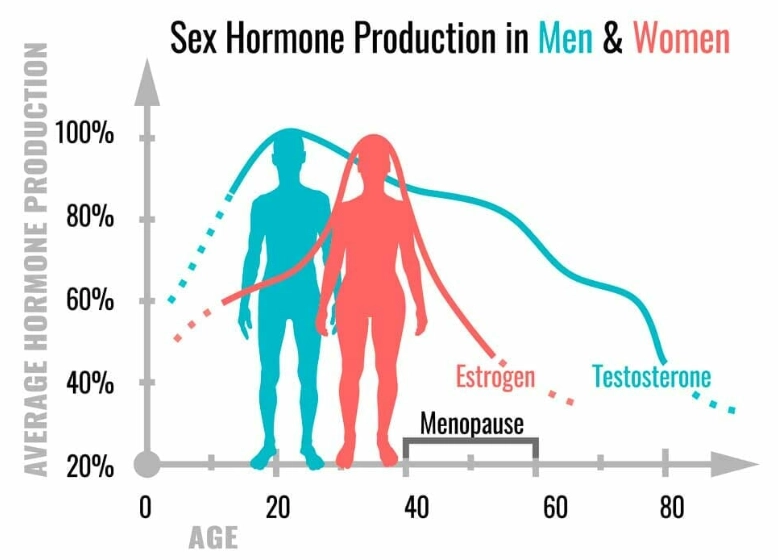 Hormonal balance for men