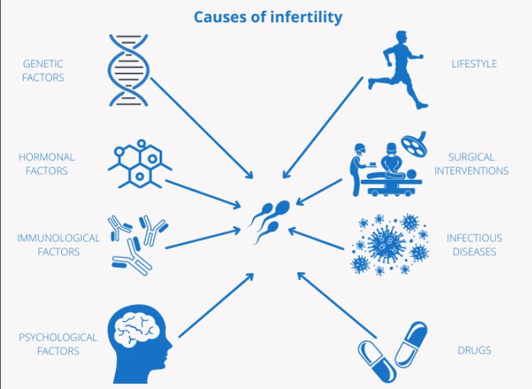 signs of infertility