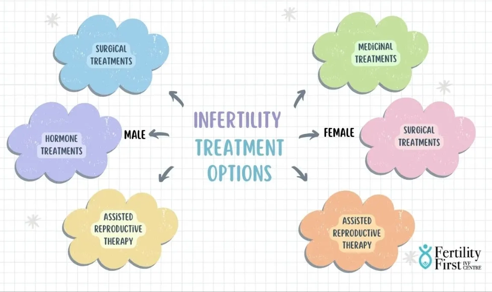 Infertility treatment for male and female