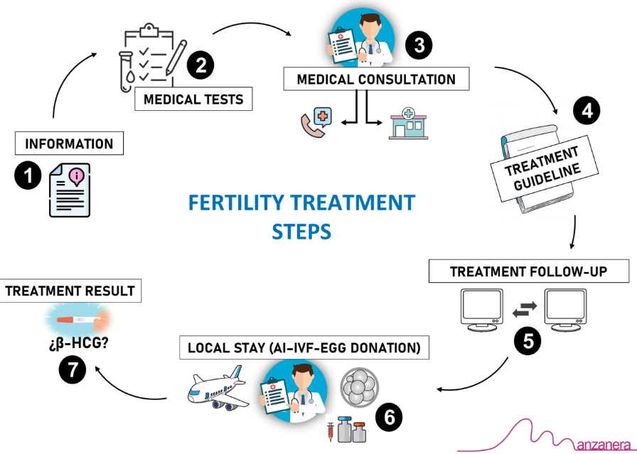 IVF success rates IVF success rates