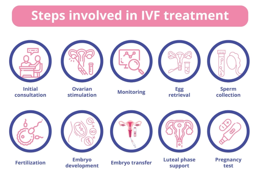 Infertility treatment for female